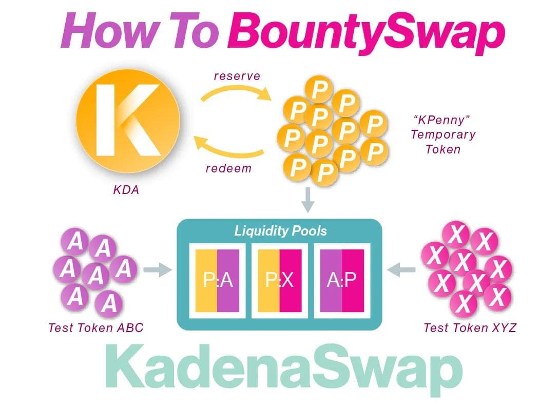 How to bounty swap