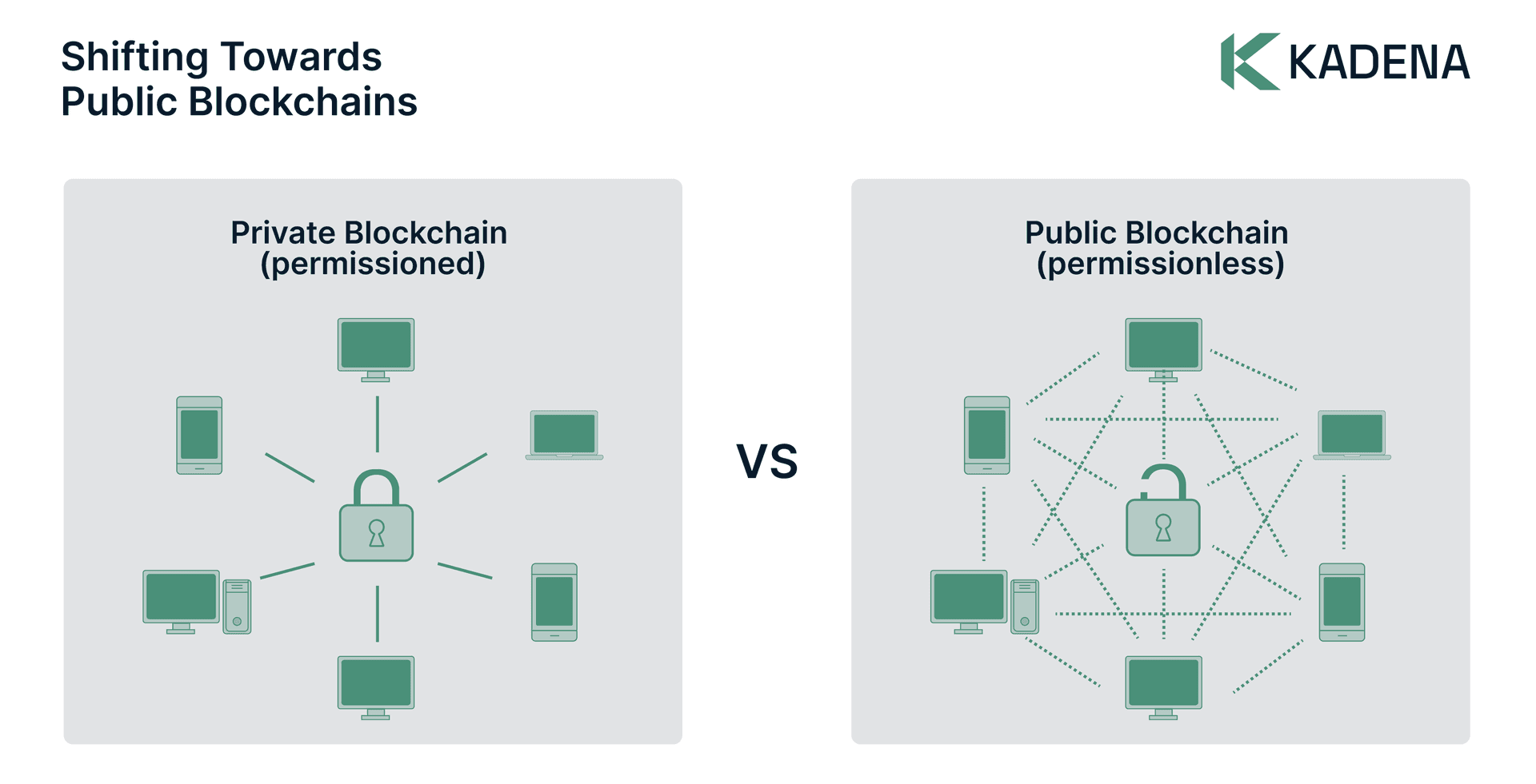 Private vs Public Blockchains