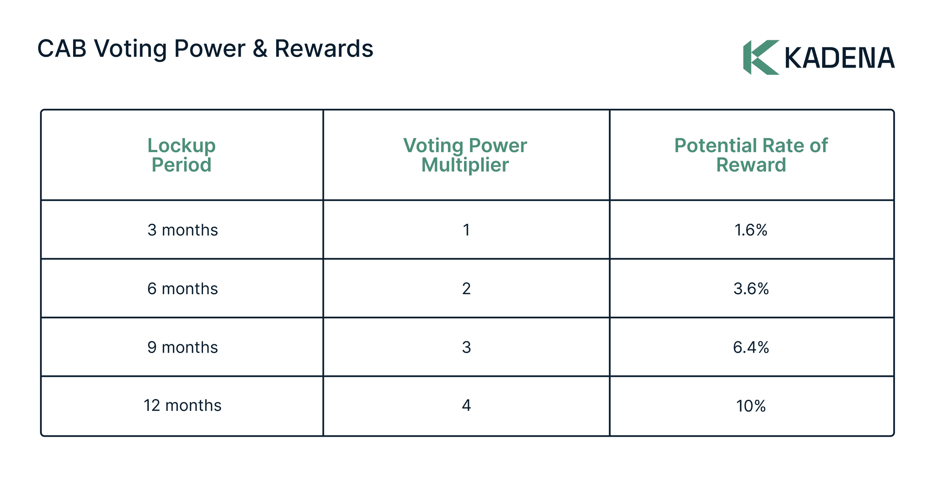 Cabinet voting power and rewards