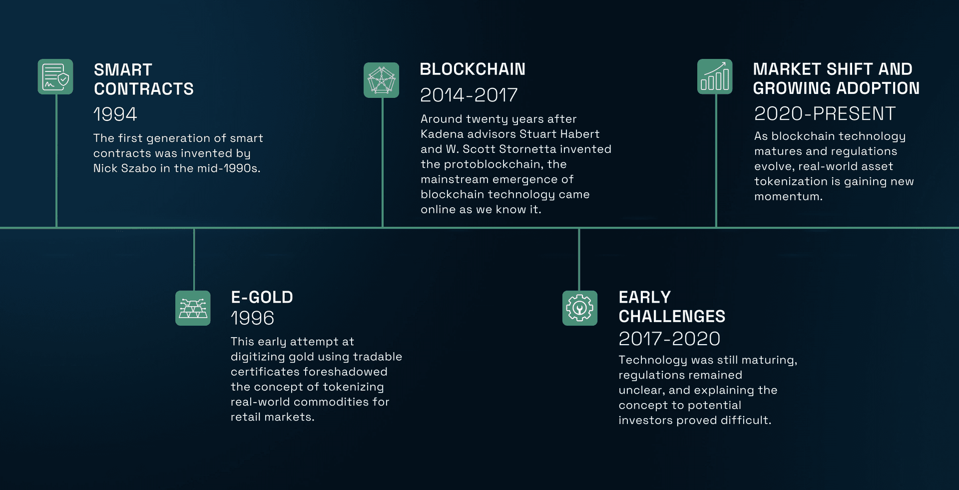 Milestones in Development and Adoption