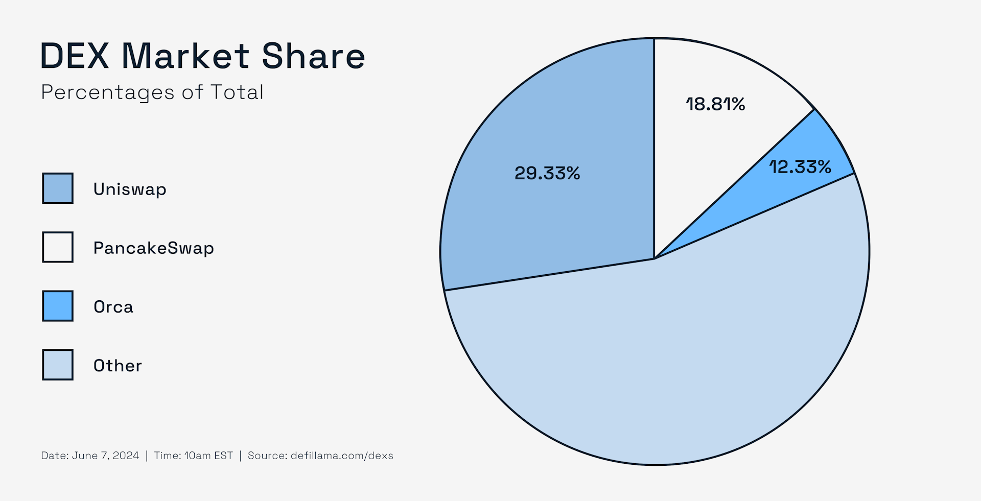 Percentage of total DEX market share