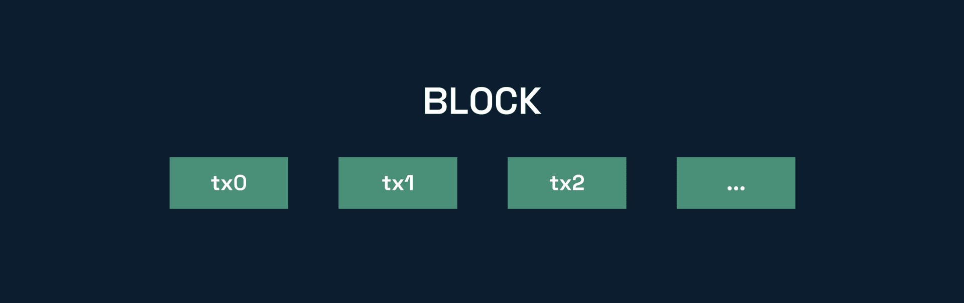 A block contains multiple transactions (tx)