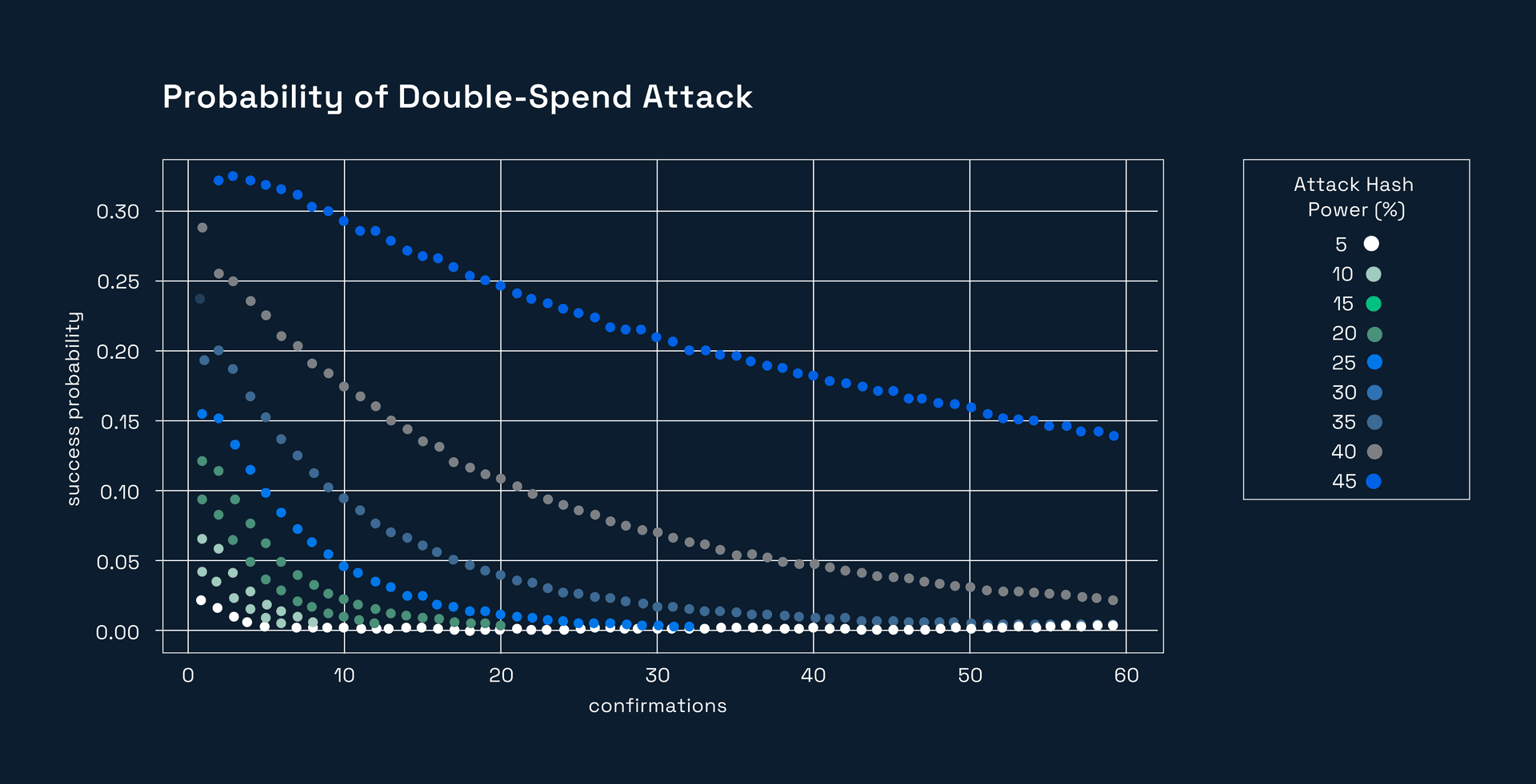 Probability of Double-Spend Attack