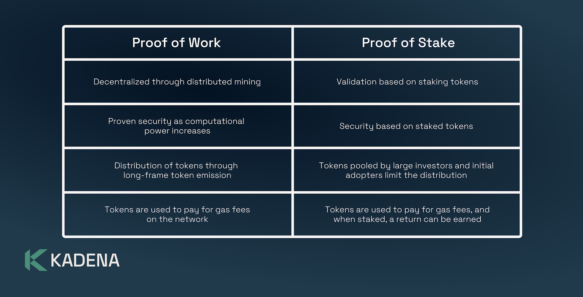 Proof of Work vs Proof of Stake Comparison