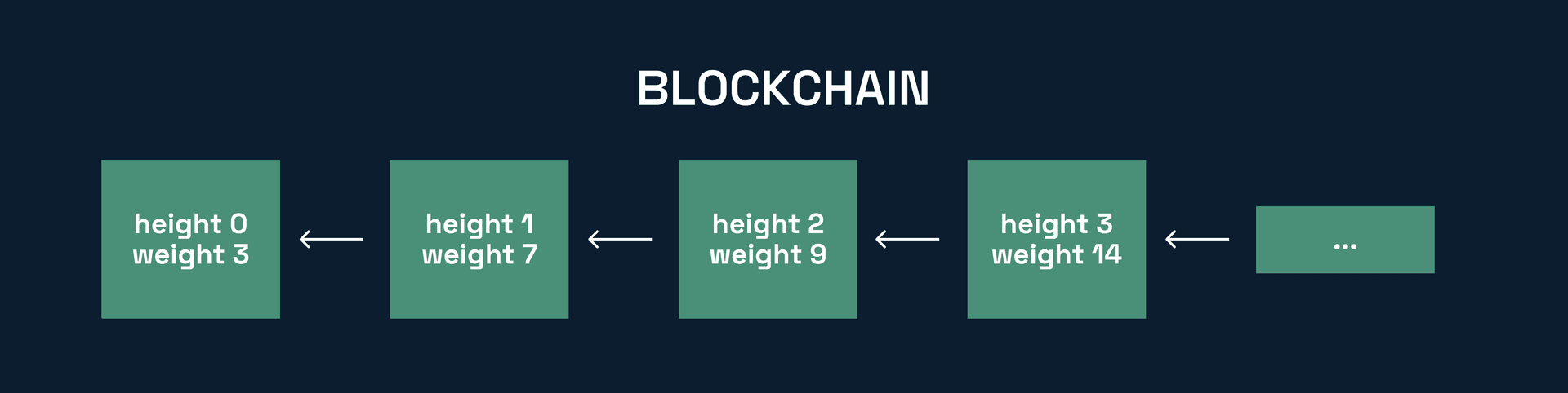 The arrow shows that each block refers to the previous transaction