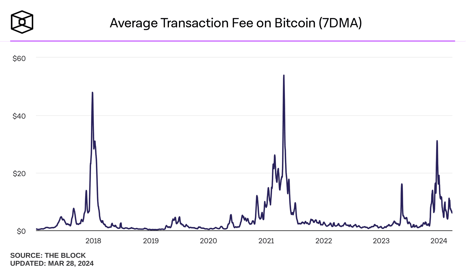 Historical Chart by theblock.co 